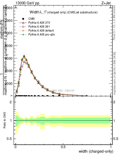 Plot of j.width.c in 13000 GeV pp collisions