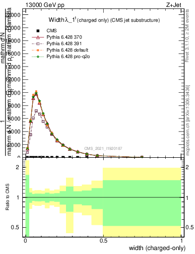 Plot of j.width.c in 13000 GeV pp collisions