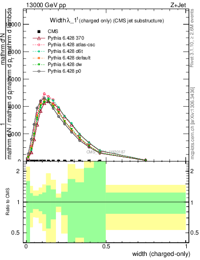 Plot of j.width.c in 13000 GeV pp collisions