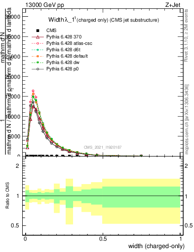 Plot of j.width.c in 13000 GeV pp collisions