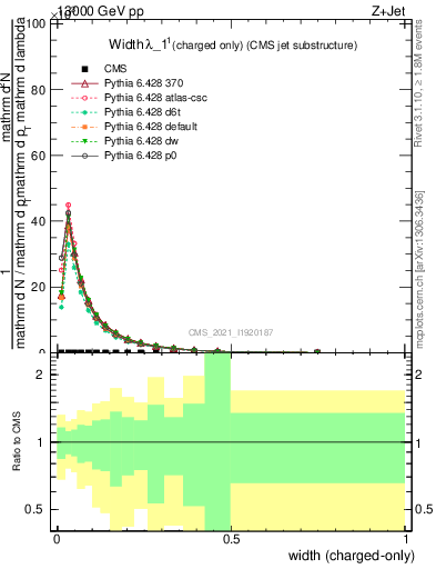 Plot of j.width.c in 13000 GeV pp collisions