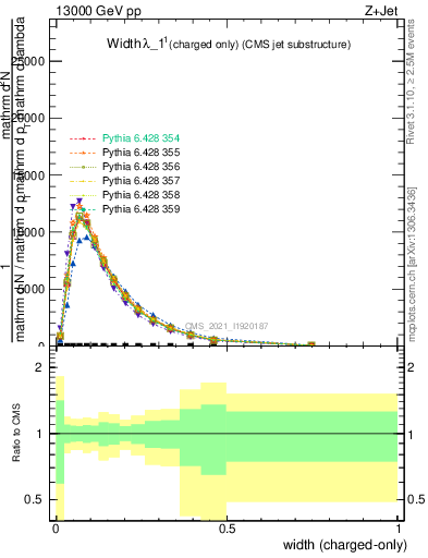 Plot of j.width.c in 13000 GeV pp collisions