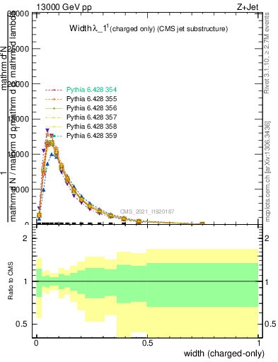 Plot of j.width.c in 13000 GeV pp collisions