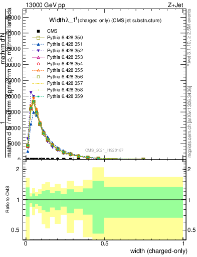 Plot of j.width.c in 13000 GeV pp collisions