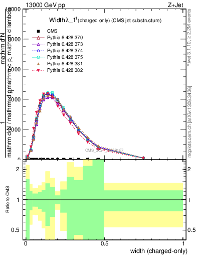 Plot of j.width.c in 13000 GeV pp collisions
