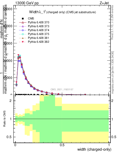 Plot of j.width.c in 13000 GeV pp collisions