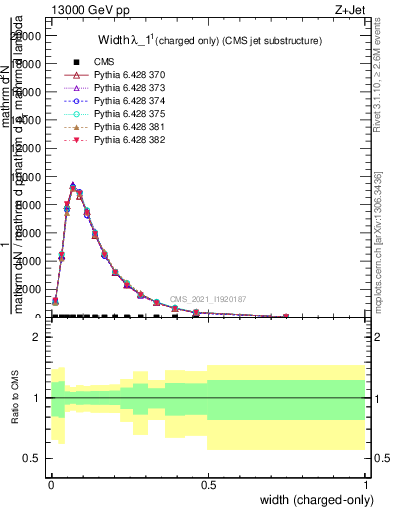 Plot of j.width.c in 13000 GeV pp collisions