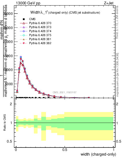 Plot of j.width.c in 13000 GeV pp collisions