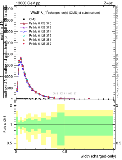 Plot of j.width.c in 13000 GeV pp collisions