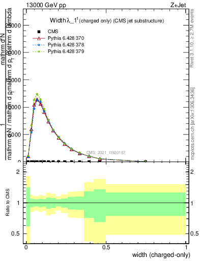 Plot of j.width.c in 13000 GeV pp collisions