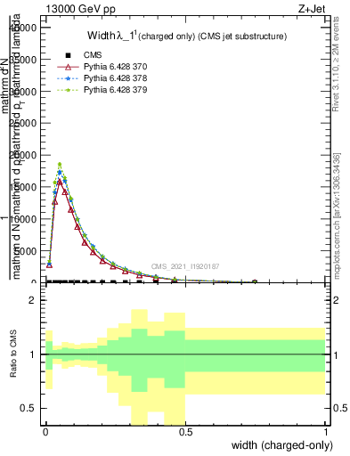 Plot of j.width.c in 13000 GeV pp collisions