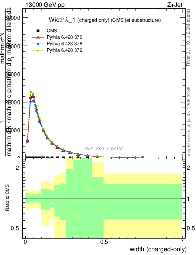 Plot of j.width.c in 13000 GeV pp collisions