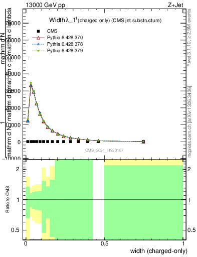 Plot of j.width.c in 13000 GeV pp collisions