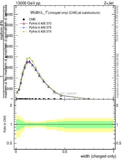 Plot of j.width.c in 13000 GeV pp collisions