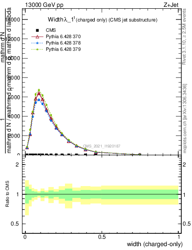 Plot of j.width.c in 13000 GeV pp collisions