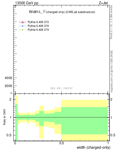 Plot of j.width.c in 13000 GeV pp collisions