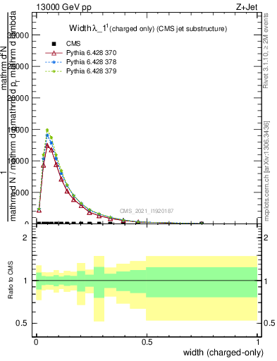 Plot of j.width.c in 13000 GeV pp collisions