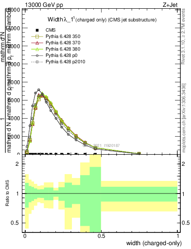 Plot of j.width.c in 13000 GeV pp collisions