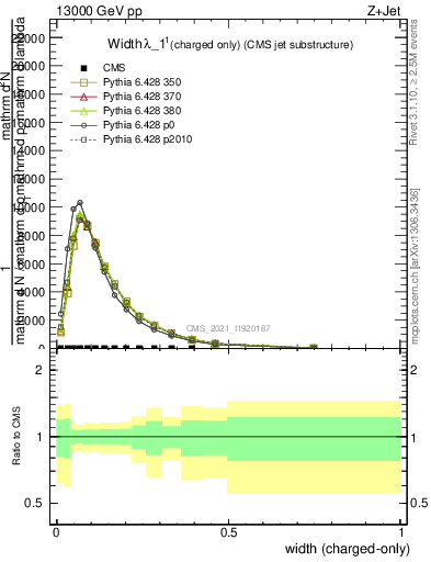 Plot of j.width.c in 13000 GeV pp collisions