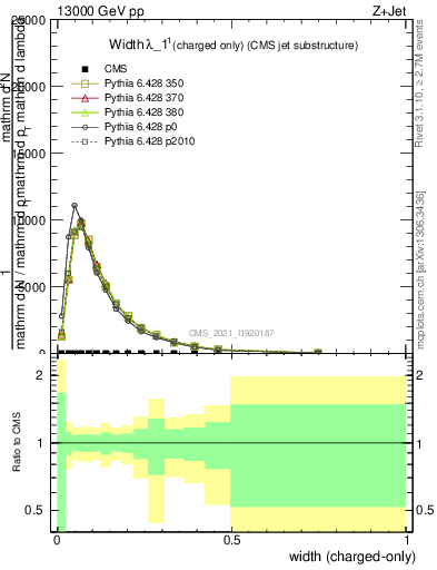 Plot of j.width.c in 13000 GeV pp collisions