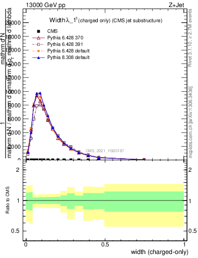 Plot of j.width.c in 13000 GeV pp collisions