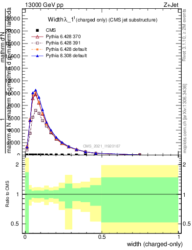 Plot of j.width.c in 13000 GeV pp collisions