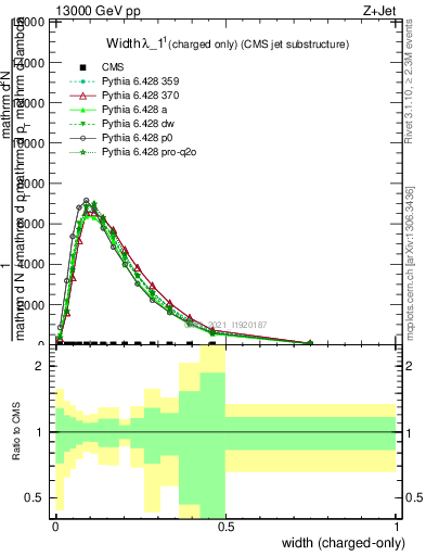 Plot of j.width.c in 13000 GeV pp collisions