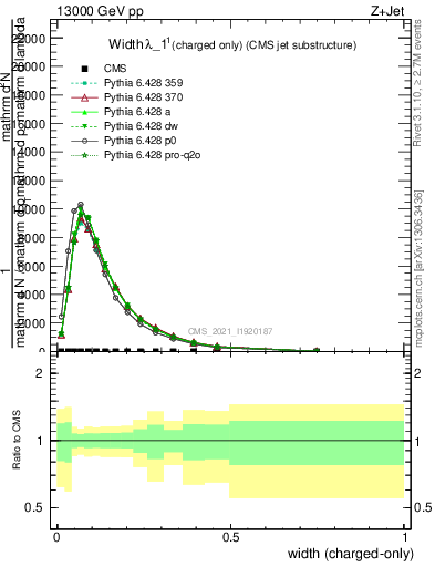 Plot of j.width.c in 13000 GeV pp collisions
