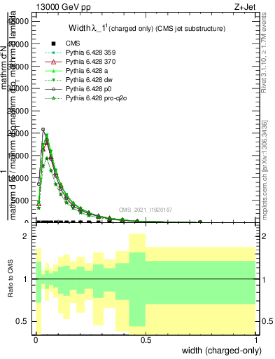 Plot of j.width.c in 13000 GeV pp collisions