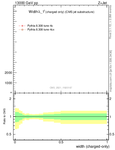 Plot of j.width.c in 13000 GeV pp collisions