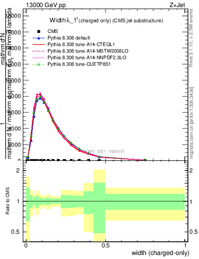 Plot of j.width.c in 13000 GeV pp collisions
