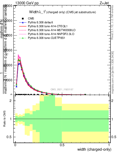 Plot of j.width.c in 13000 GeV pp collisions