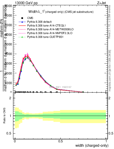Plot of j.width.c in 13000 GeV pp collisions