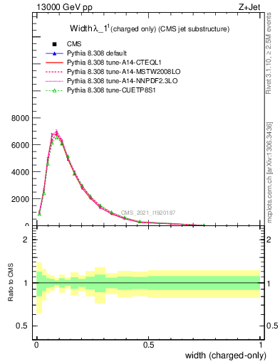 Plot of j.width.c in 13000 GeV pp collisions