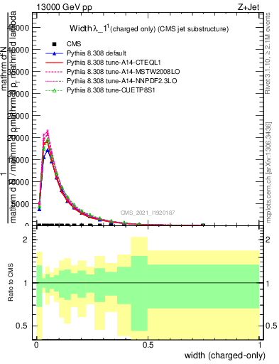 Plot of j.width.c in 13000 GeV pp collisions