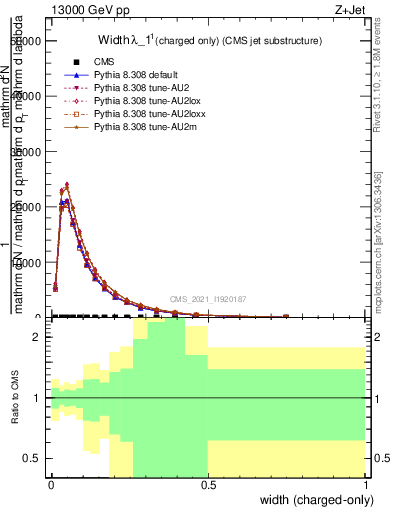 Plot of j.width.c in 13000 GeV pp collisions