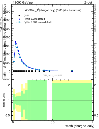 Plot of j.width.c in 13000 GeV pp collisions