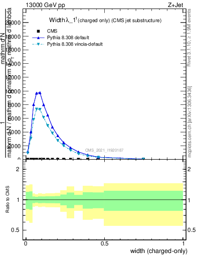 Plot of j.width.c in 13000 GeV pp collisions