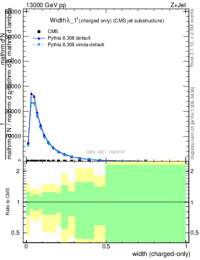 Plot of j.width.c in 13000 GeV pp collisions