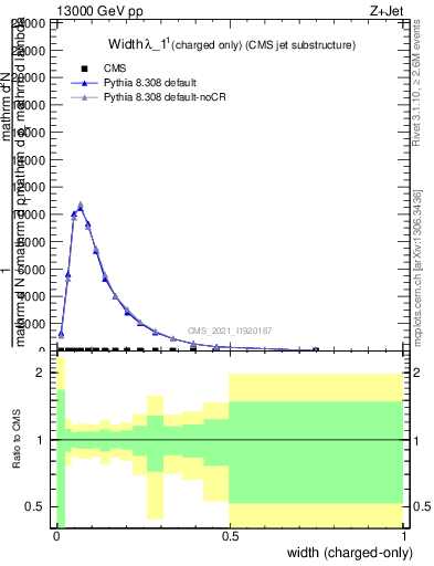 Plot of j.width.c in 13000 GeV pp collisions