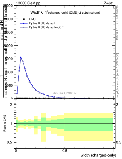 Plot of j.width.c in 13000 GeV pp collisions