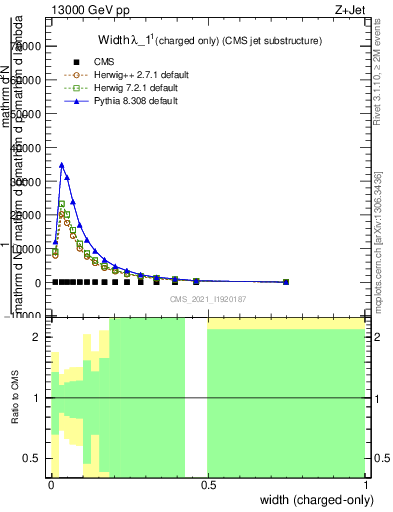 Plot of j.width.c in 13000 GeV pp collisions