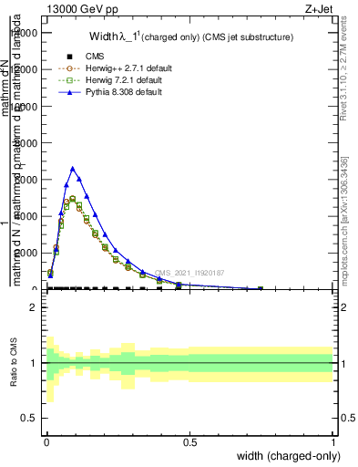 Plot of j.width.c in 13000 GeV pp collisions