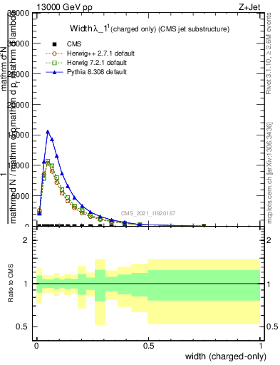 Plot of j.width.c in 13000 GeV pp collisions