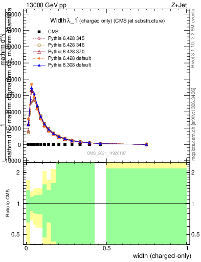 Plot of j.width.c in 13000 GeV pp collisions