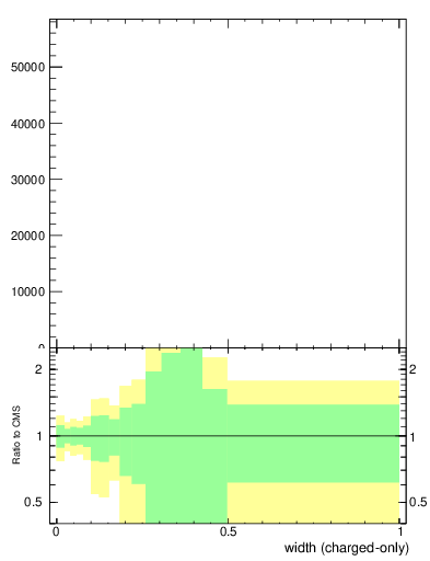 Plot of j.width.c in 13000 GeV pp collisions