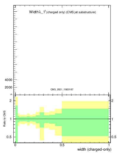 Plot of j.width.c in 13000 GeV pp collisions