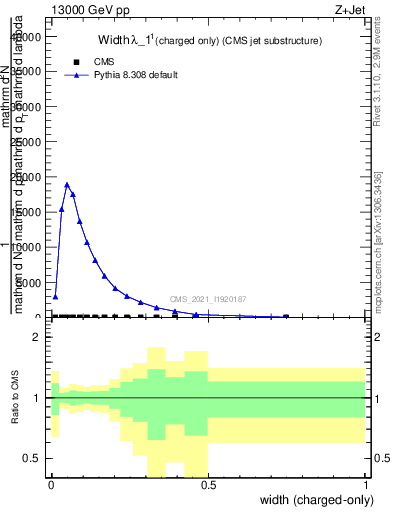 Plot of j.width.c in 13000 GeV pp collisions