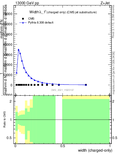 Plot of j.width.c in 13000 GeV pp collisions