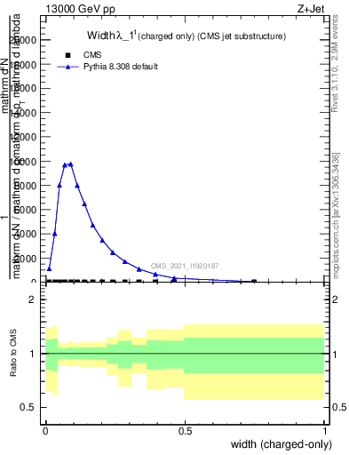 Plot of j.width.c in 13000 GeV pp collisions